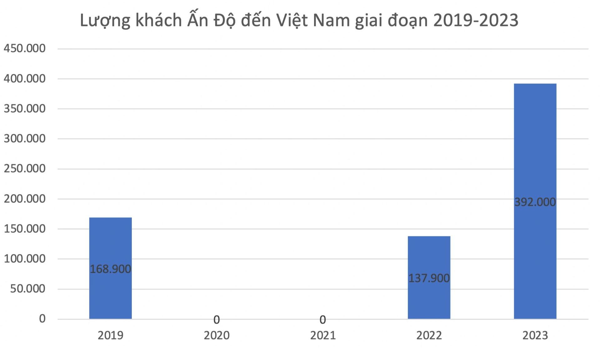 lượng khách ấn độ đến việt nam giai đoạn 2019-2023