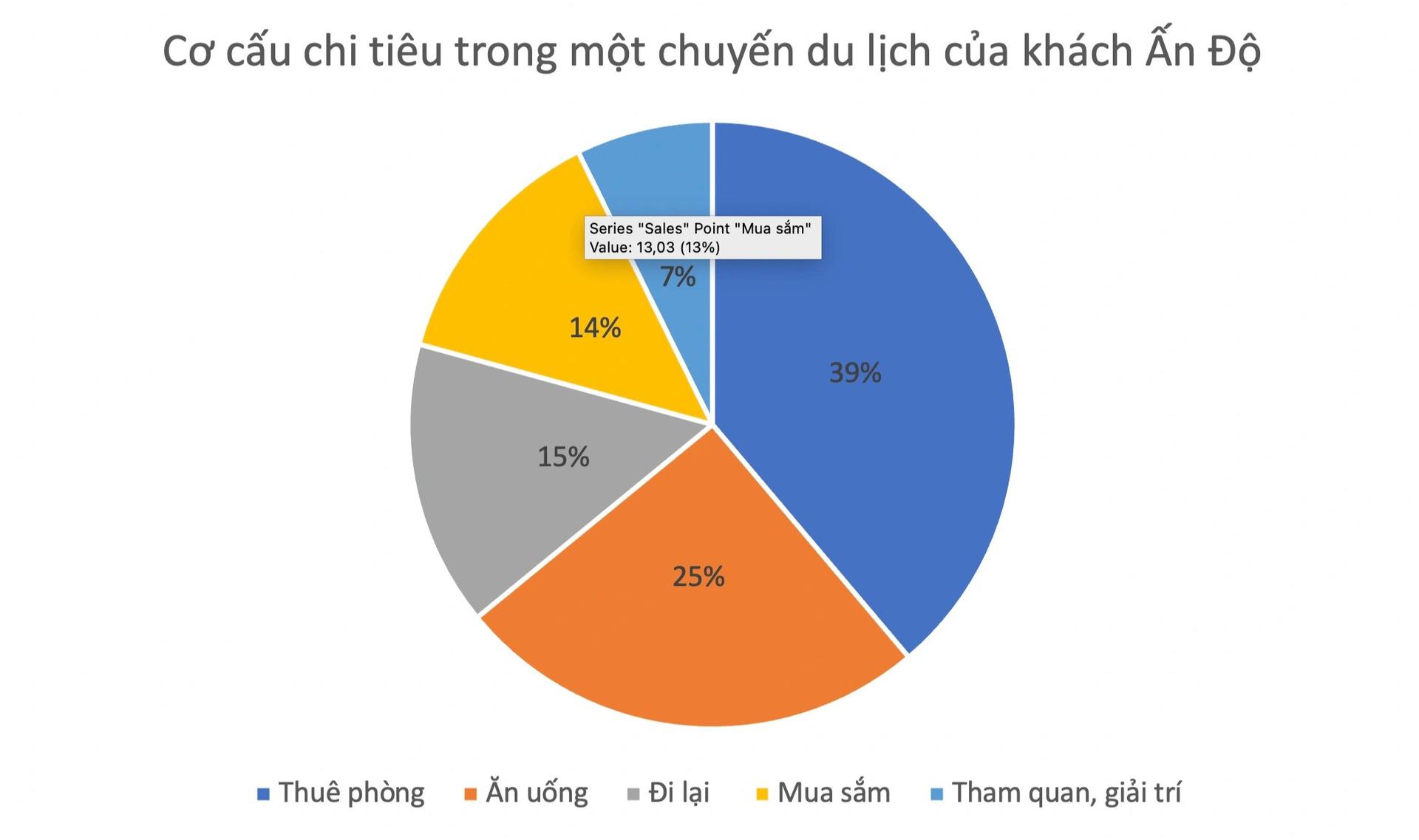 cơ cấu chi tiêu trong một chuyến du lịch của khách ấn độ